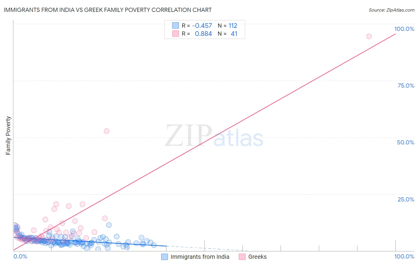 Immigrants from India vs Greek Family Poverty
