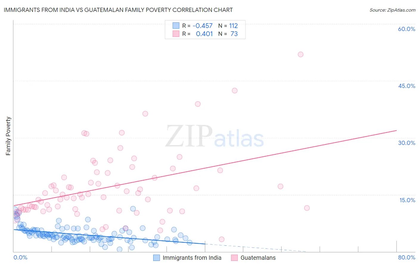 Immigrants from India vs Guatemalan Family Poverty