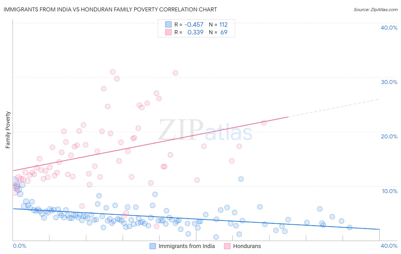 Immigrants from India vs Honduran Family Poverty