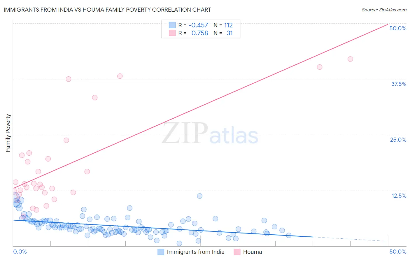 Immigrants from India vs Houma Family Poverty