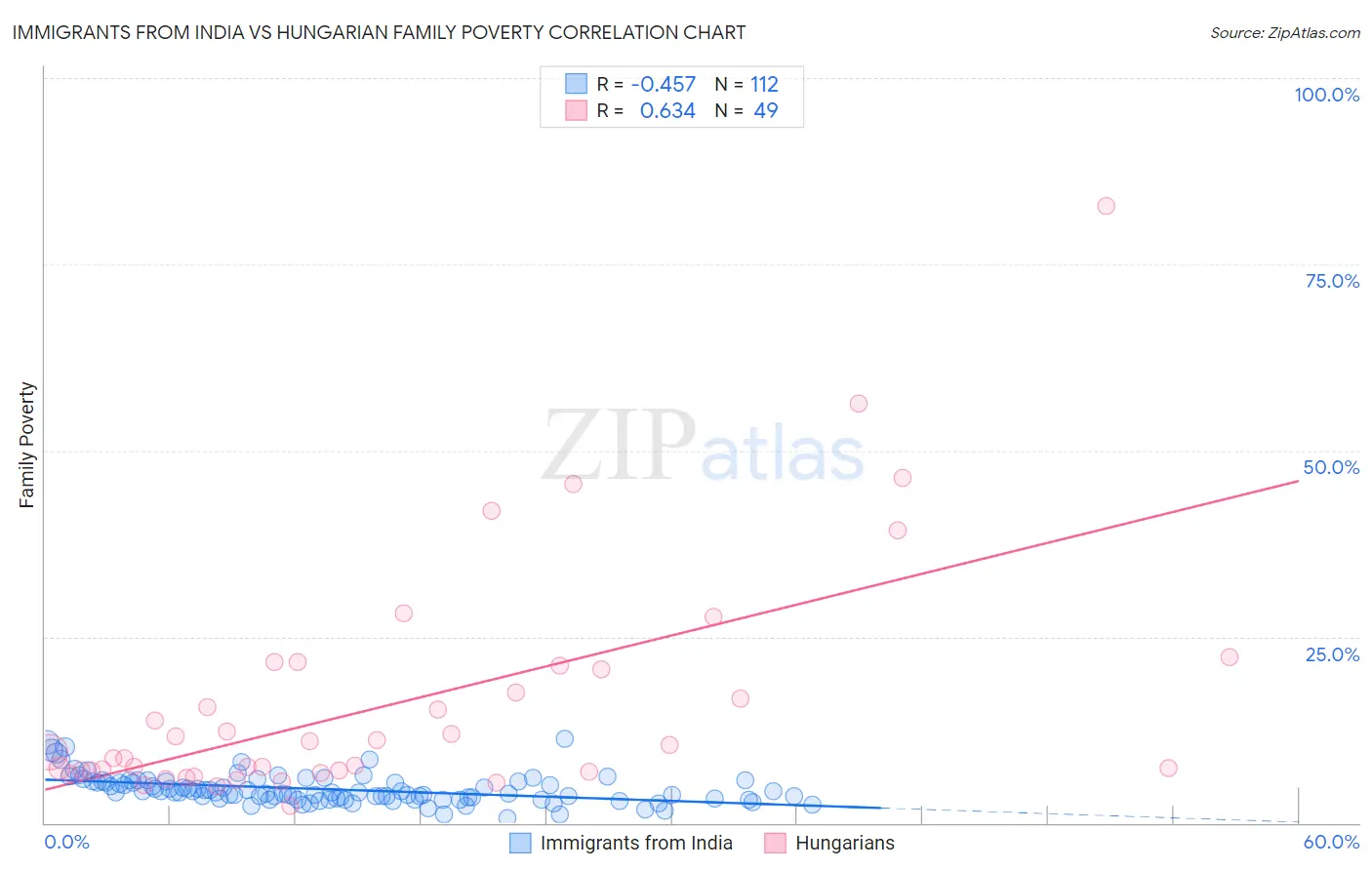 Immigrants from India vs Hungarian Family Poverty