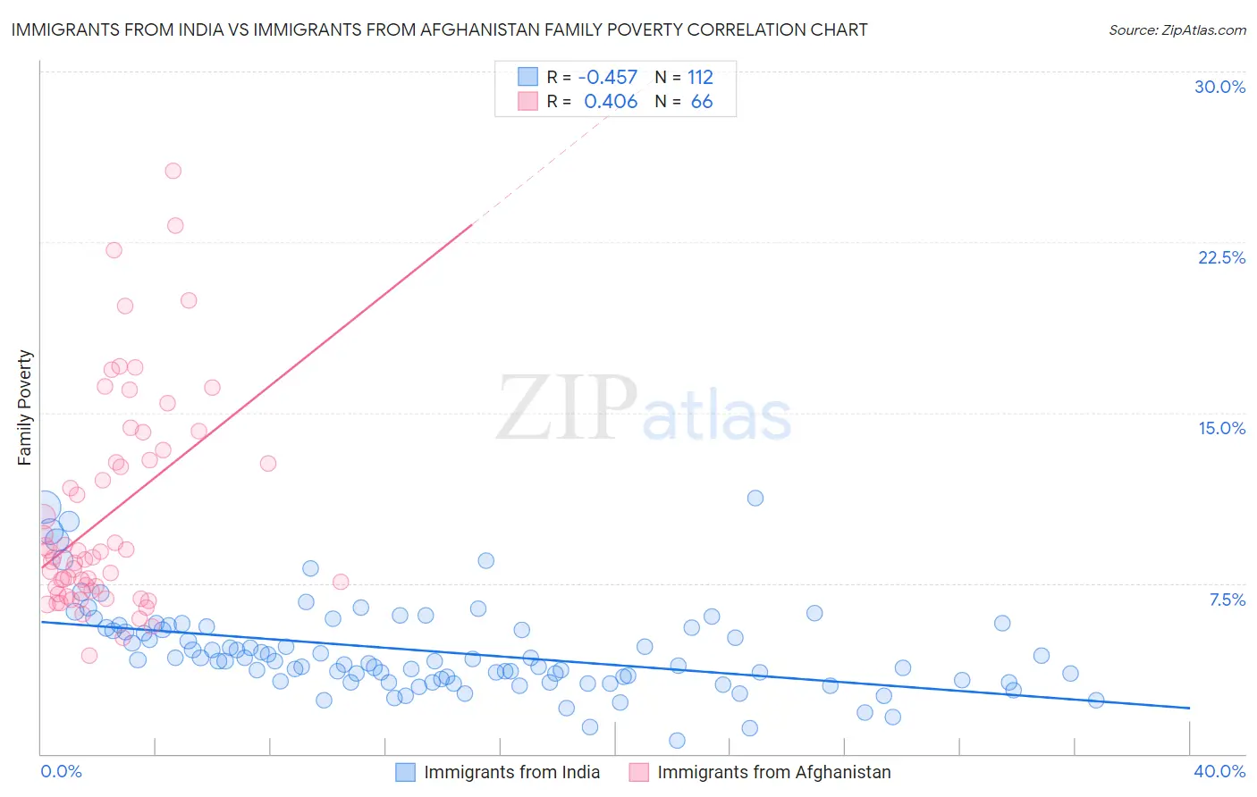 Immigrants from India vs Immigrants from Afghanistan Family Poverty