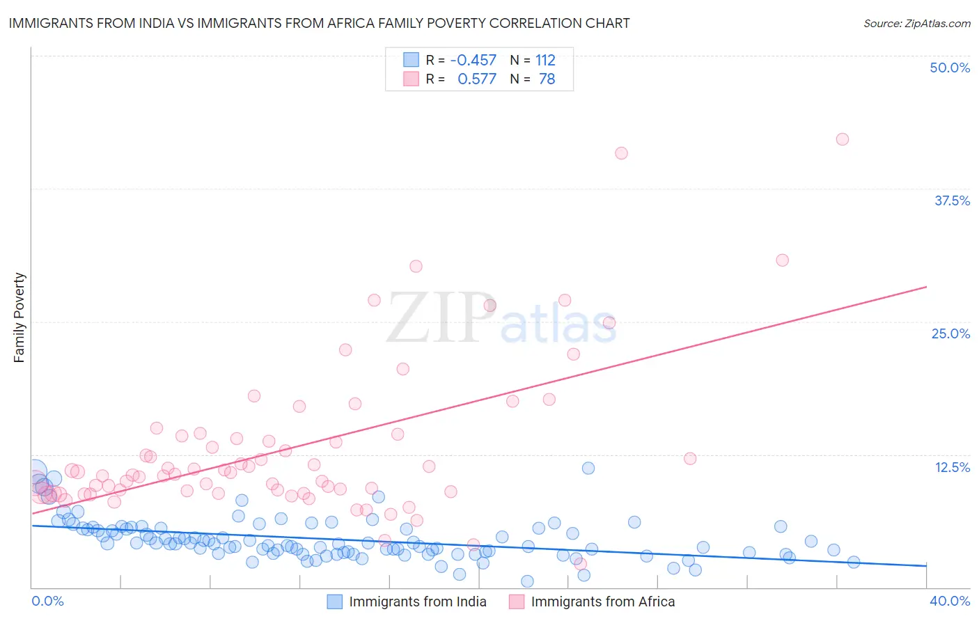 Immigrants from India vs Immigrants from Africa Family Poverty
