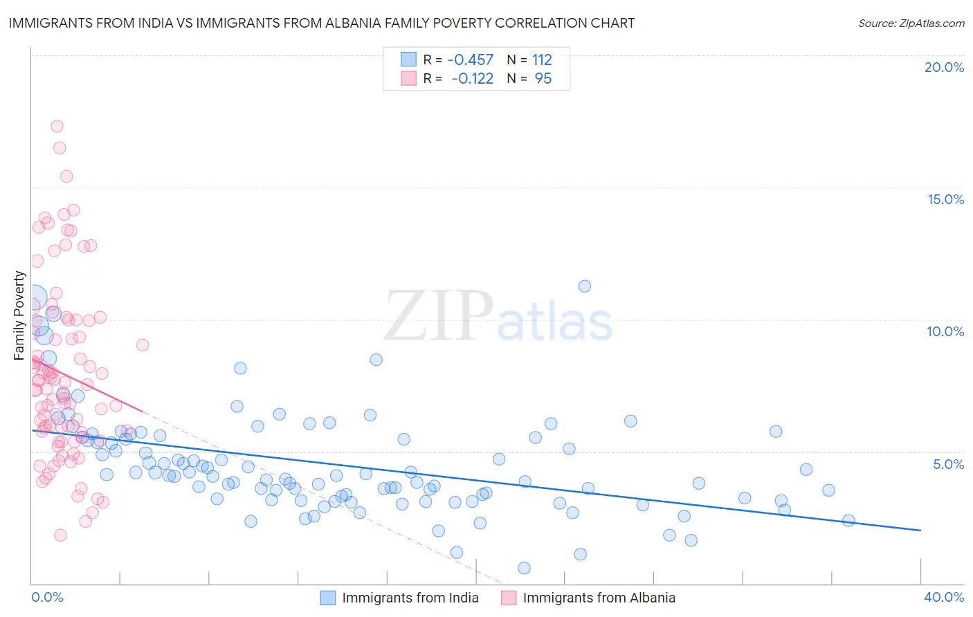 Immigrants from India vs Immigrants from Albania Family Poverty