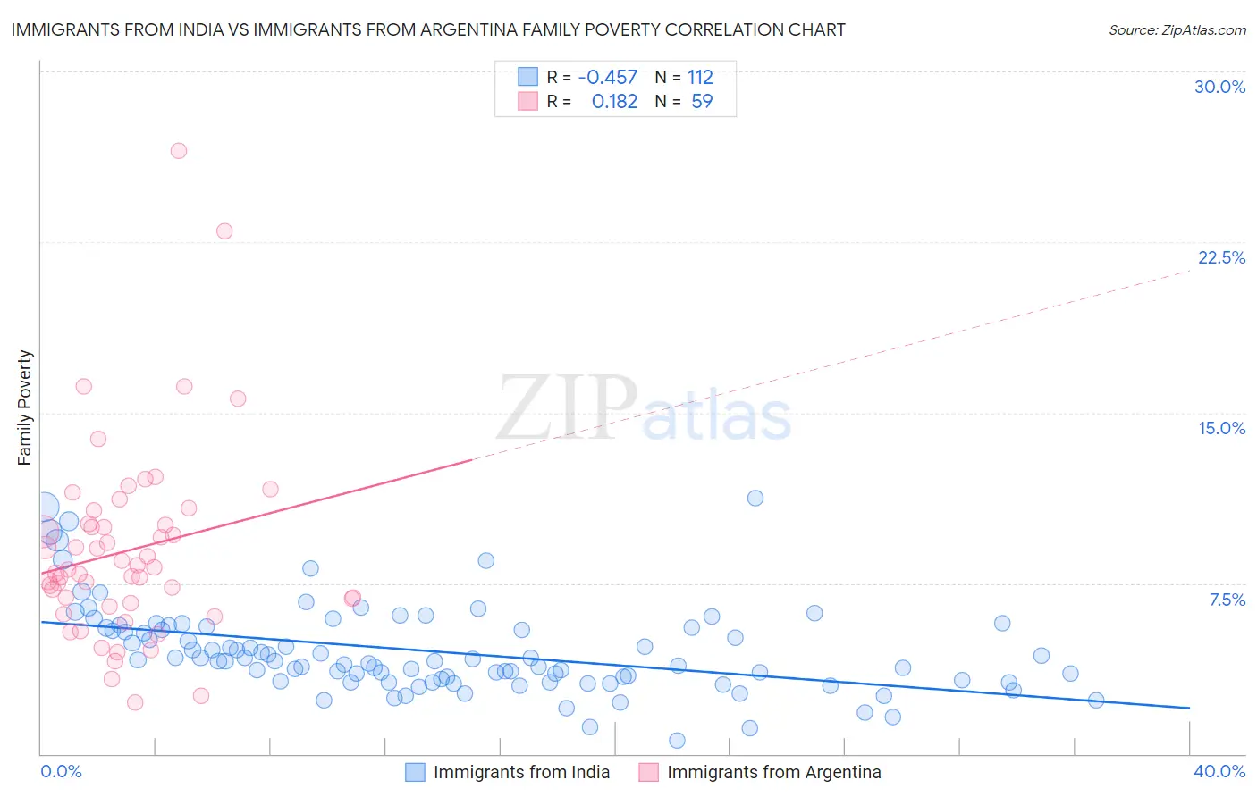 Immigrants from India vs Immigrants from Argentina Family Poverty