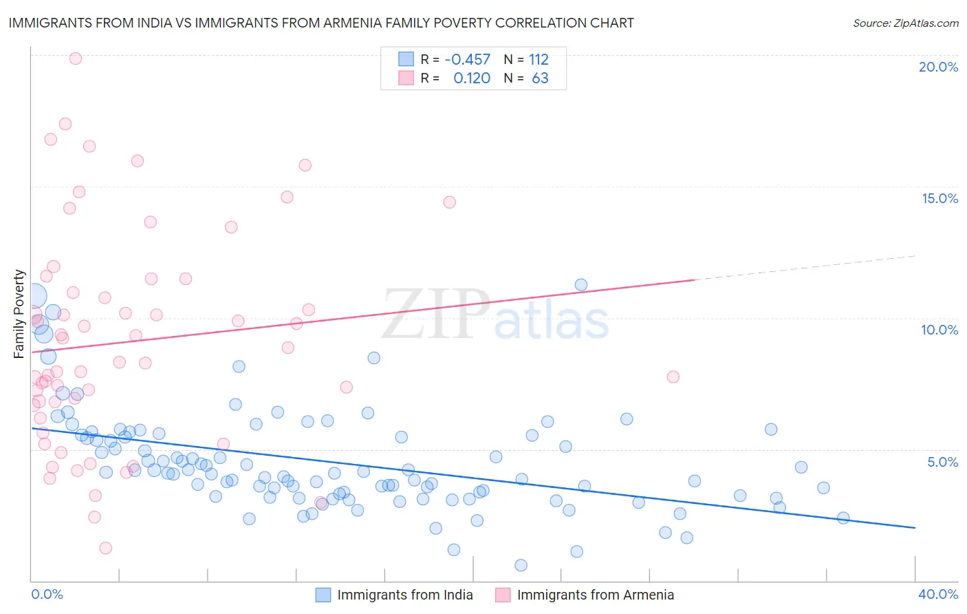 Immigrants from India vs Immigrants from Armenia Family Poverty