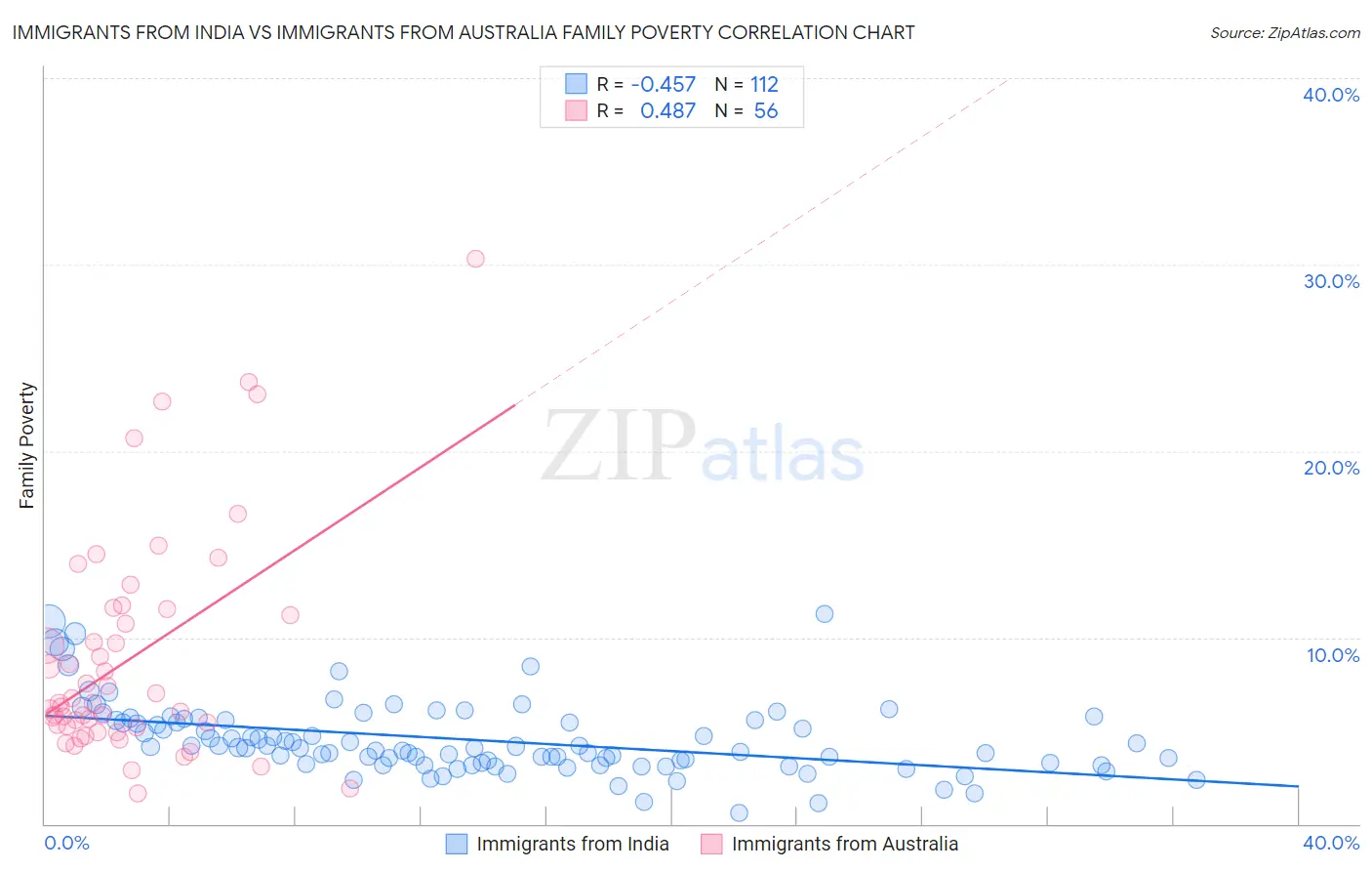 Immigrants from India vs Immigrants from Australia Family Poverty