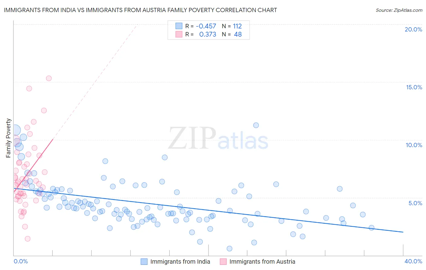 Immigrants from India vs Immigrants from Austria Family Poverty