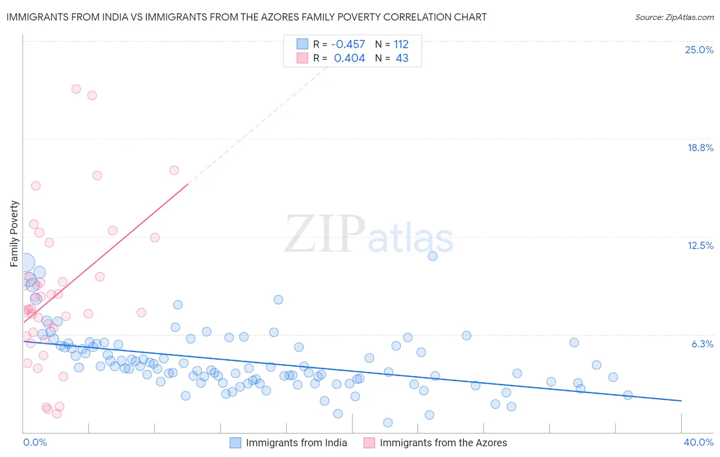 Immigrants from India vs Immigrants from the Azores Family Poverty