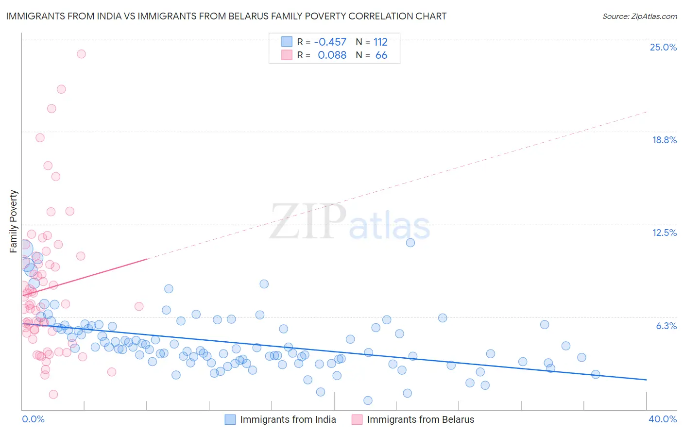 Immigrants from India vs Immigrants from Belarus Family Poverty