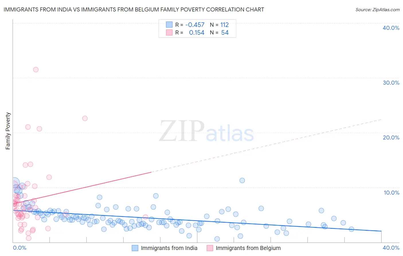 Immigrants from India vs Immigrants from Belgium Family Poverty