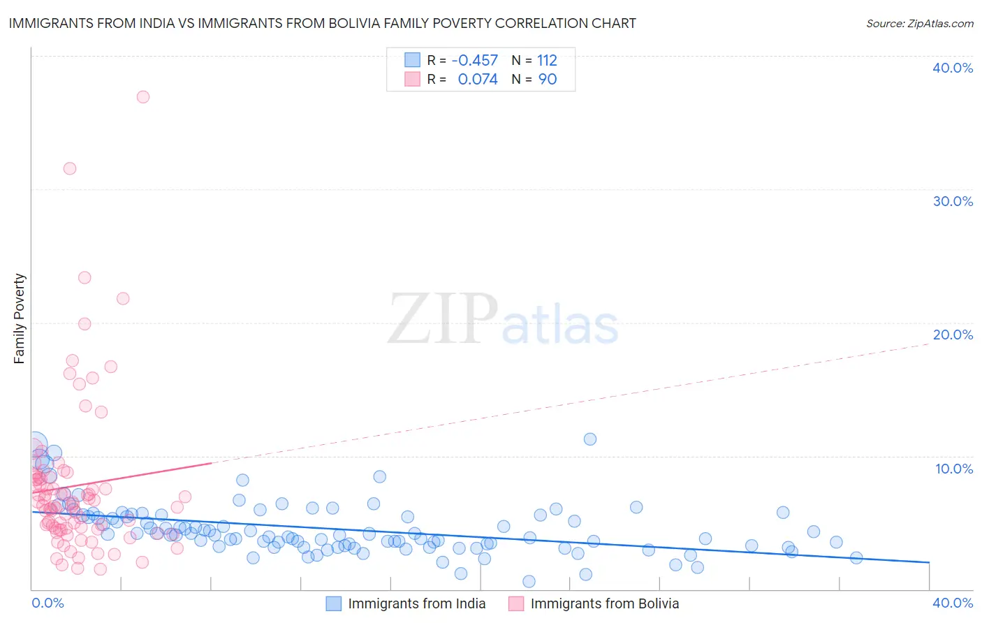 Immigrants from India vs Immigrants from Bolivia Family Poverty