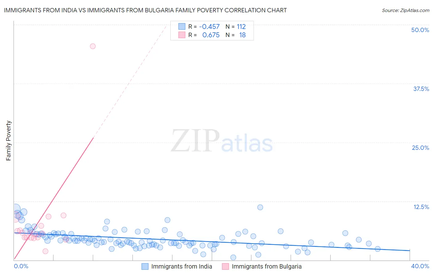 Immigrants from India vs Immigrants from Bulgaria Family Poverty
