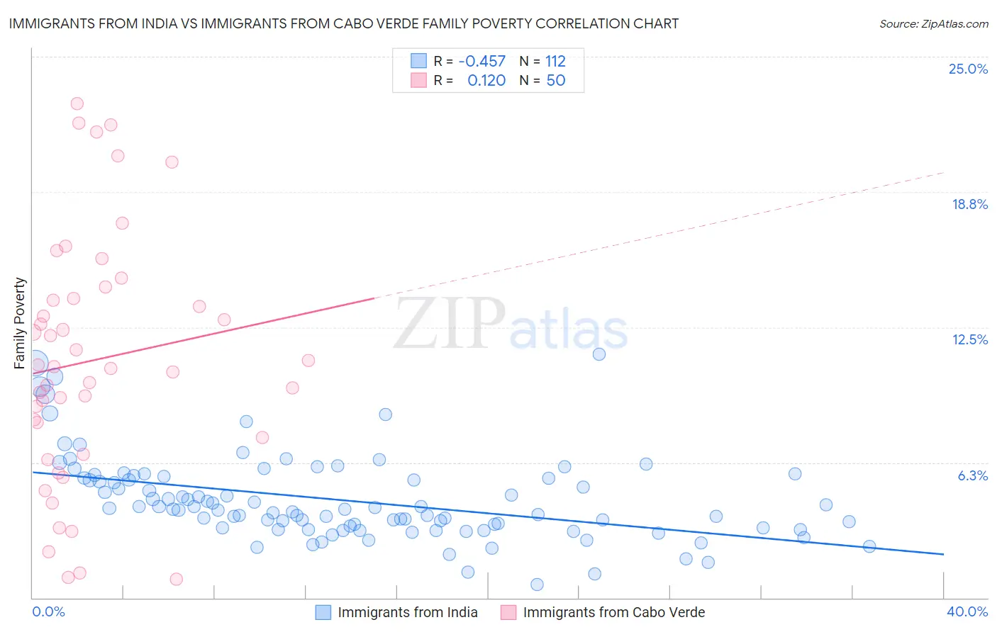Immigrants from India vs Immigrants from Cabo Verde Family Poverty