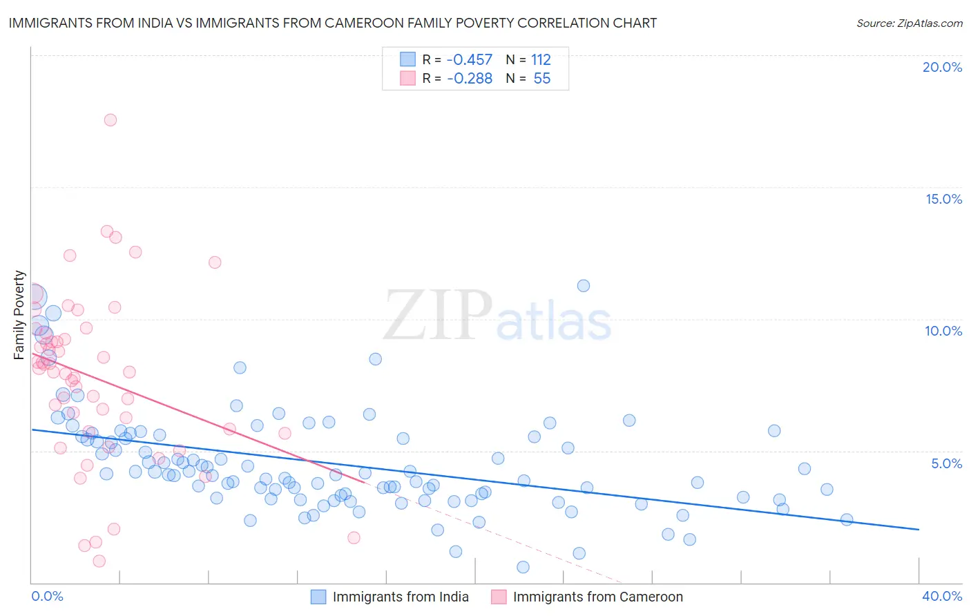 Immigrants from India vs Immigrants from Cameroon Family Poverty