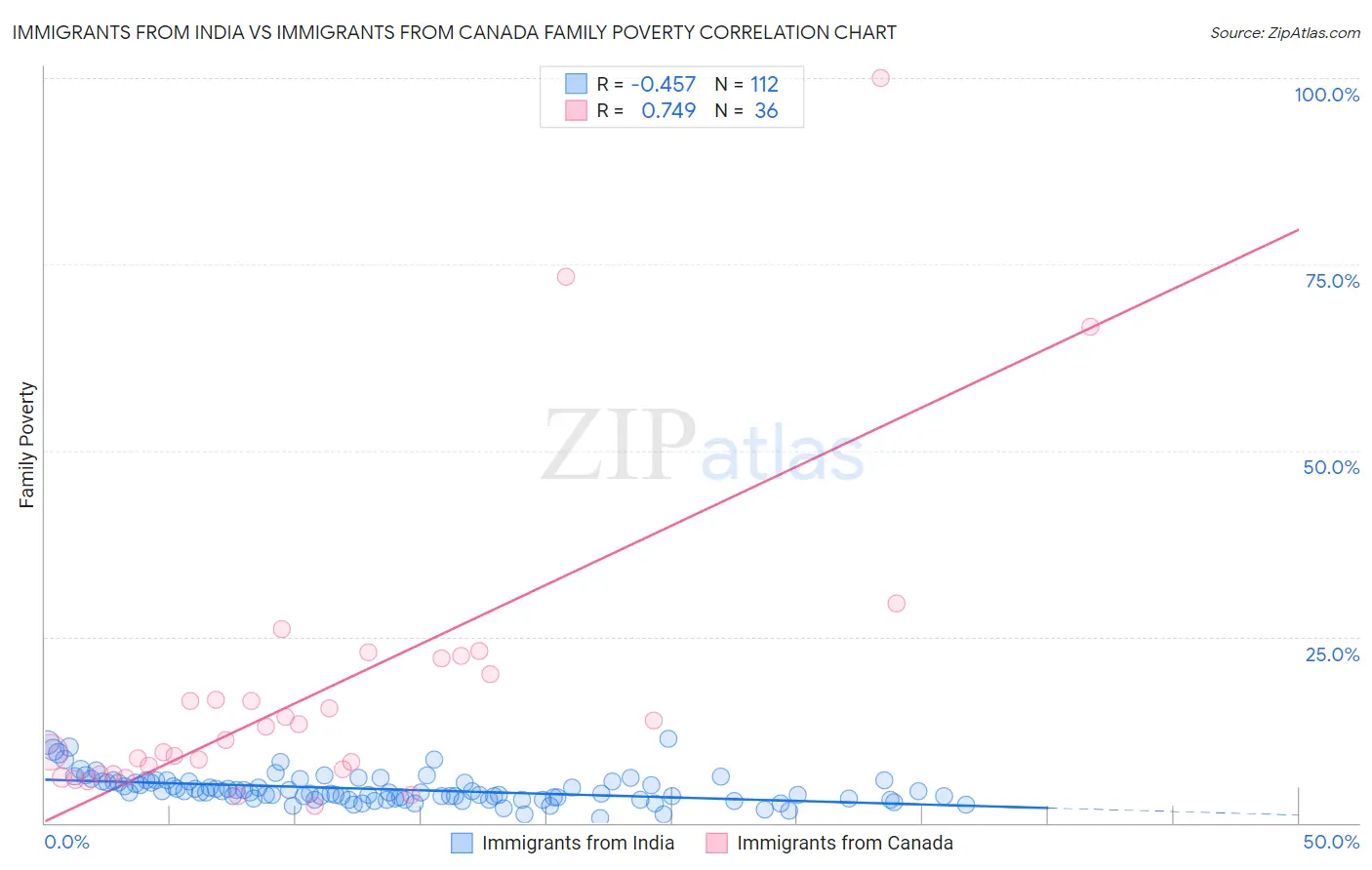 Immigrants from India vs Immigrants from Canada Family Poverty