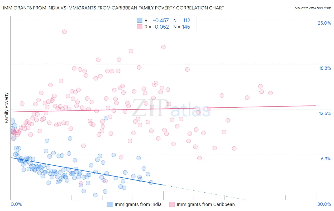 Immigrants from India vs Immigrants from Caribbean Family Poverty