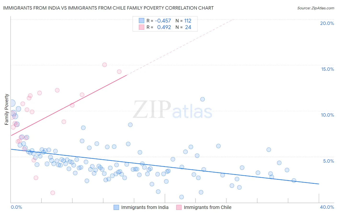 Immigrants from India vs Immigrants from Chile Family Poverty