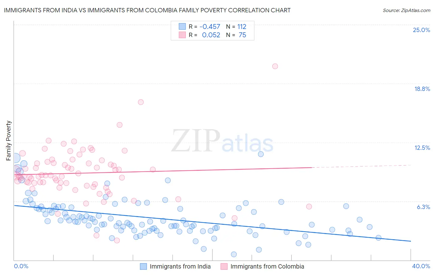 Immigrants from India vs Immigrants from Colombia Family Poverty