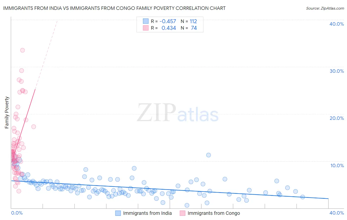 Immigrants from India vs Immigrants from Congo Family Poverty