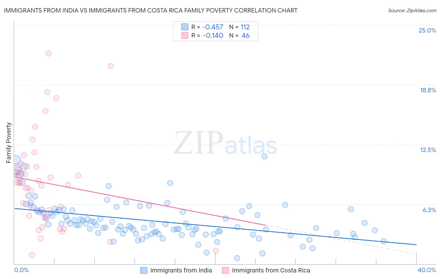 Immigrants from India vs Immigrants from Costa Rica Family Poverty