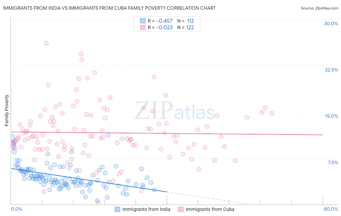 Immigrants from India vs Immigrants from Cuba Family Poverty