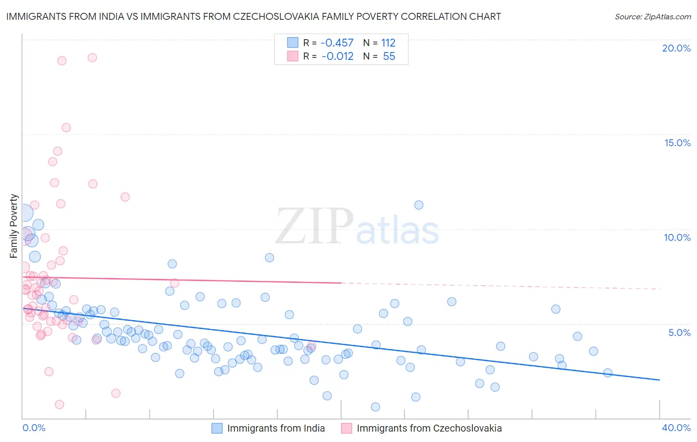 Immigrants from India vs Immigrants from Czechoslovakia Family Poverty