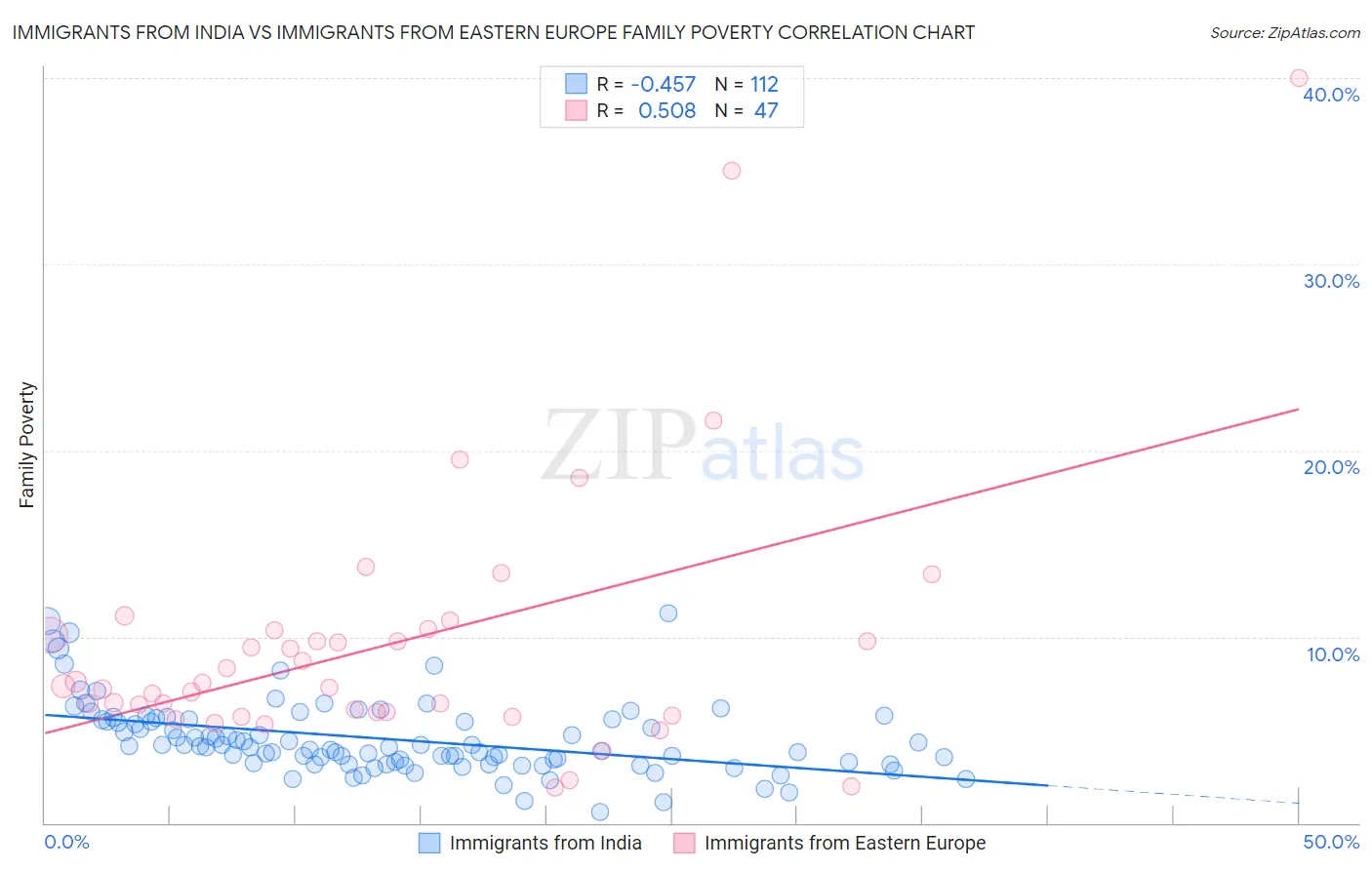 Immigrants from India vs Immigrants from Eastern Europe Family Poverty