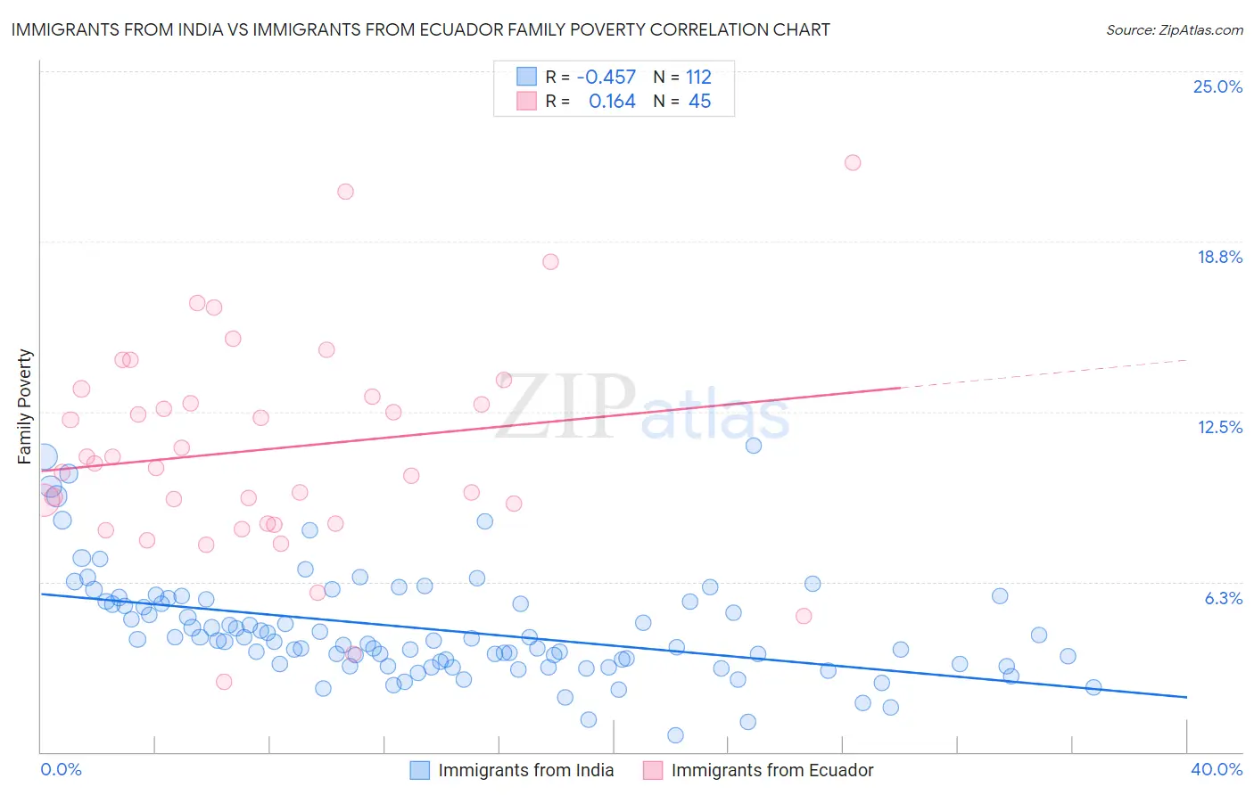 Immigrants from India vs Immigrants from Ecuador Family Poverty