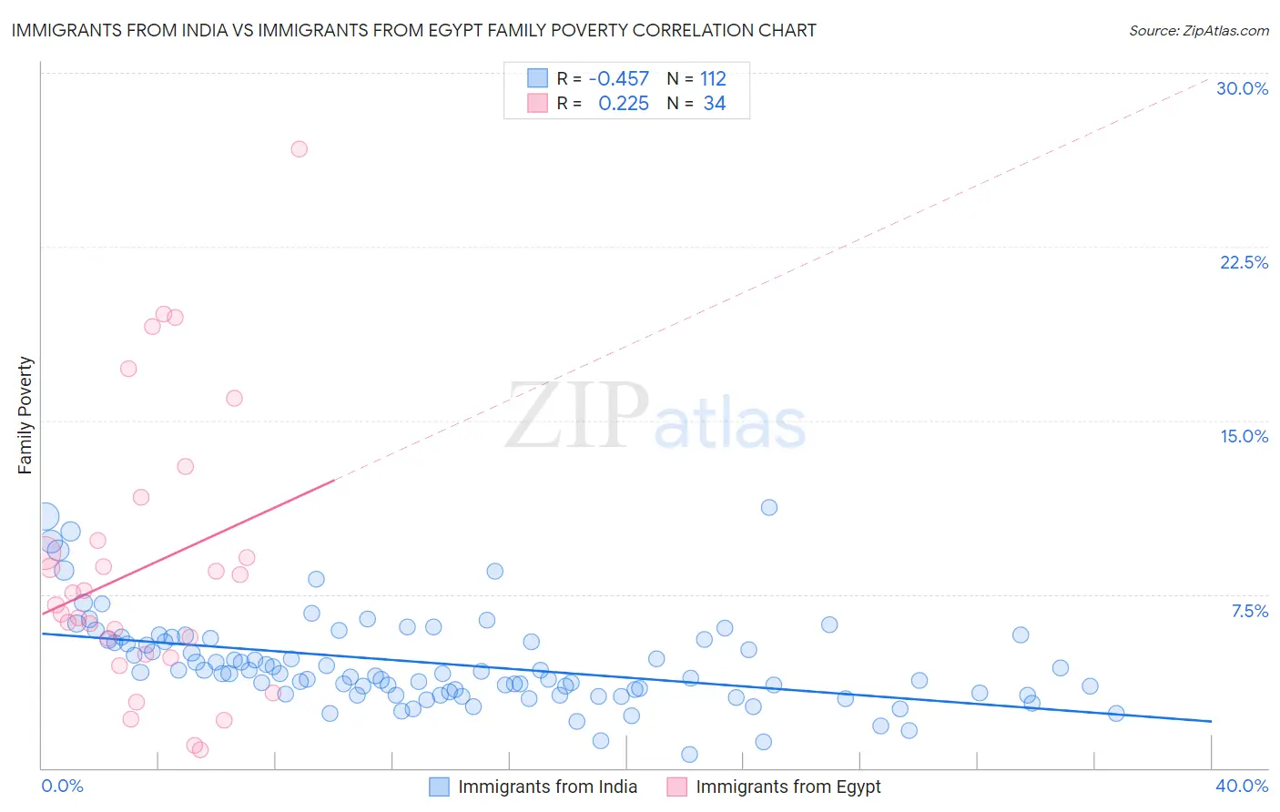Immigrants from India vs Immigrants from Egypt Family Poverty