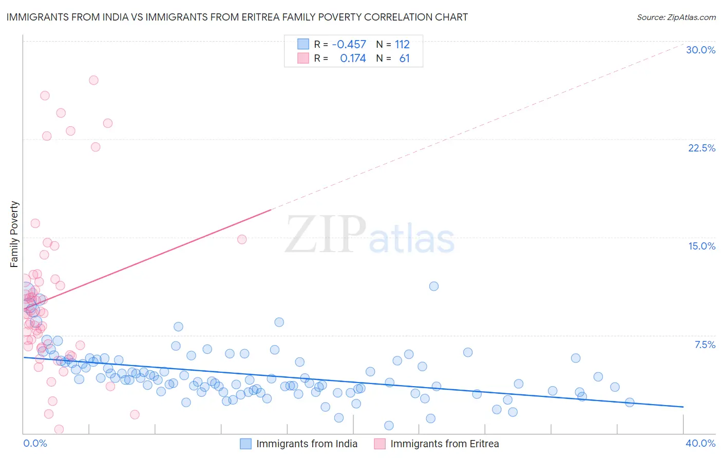 Immigrants from India vs Immigrants from Eritrea Family Poverty