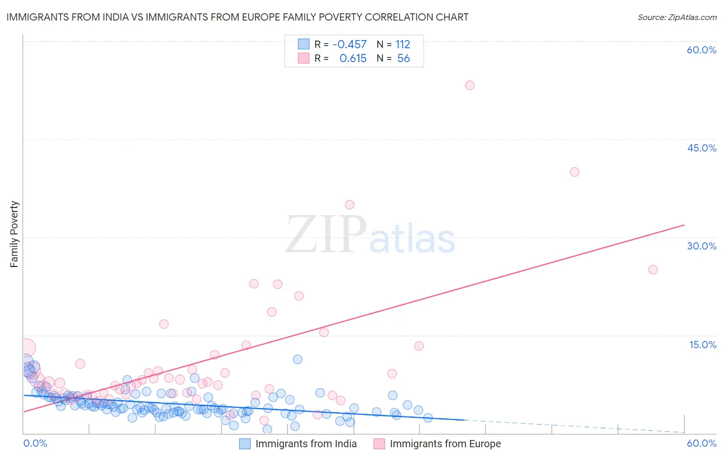 Immigrants from India vs Immigrants from Europe Family Poverty