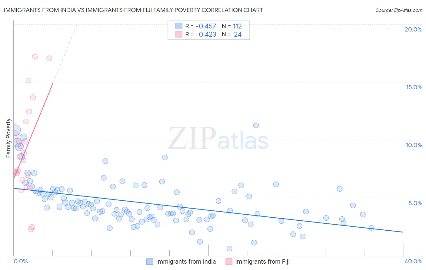 Immigrants from India vs Immigrants from Fiji Family Poverty