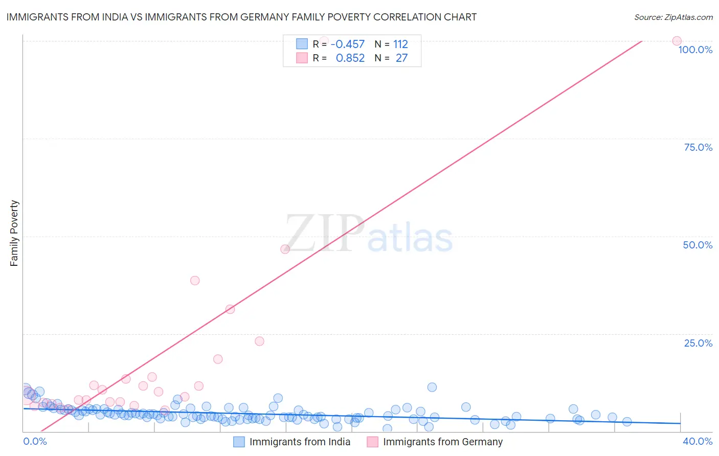 Immigrants from India vs Immigrants from Germany Family Poverty