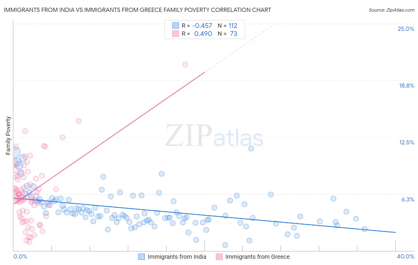 Immigrants from India vs Immigrants from Greece Family Poverty
