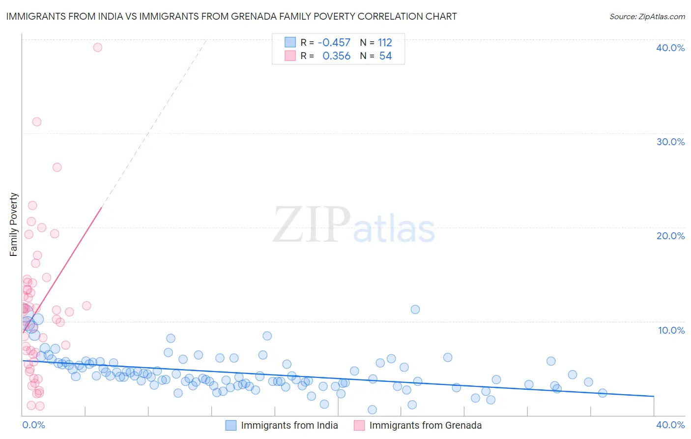 Immigrants from India vs Immigrants from Grenada Family Poverty