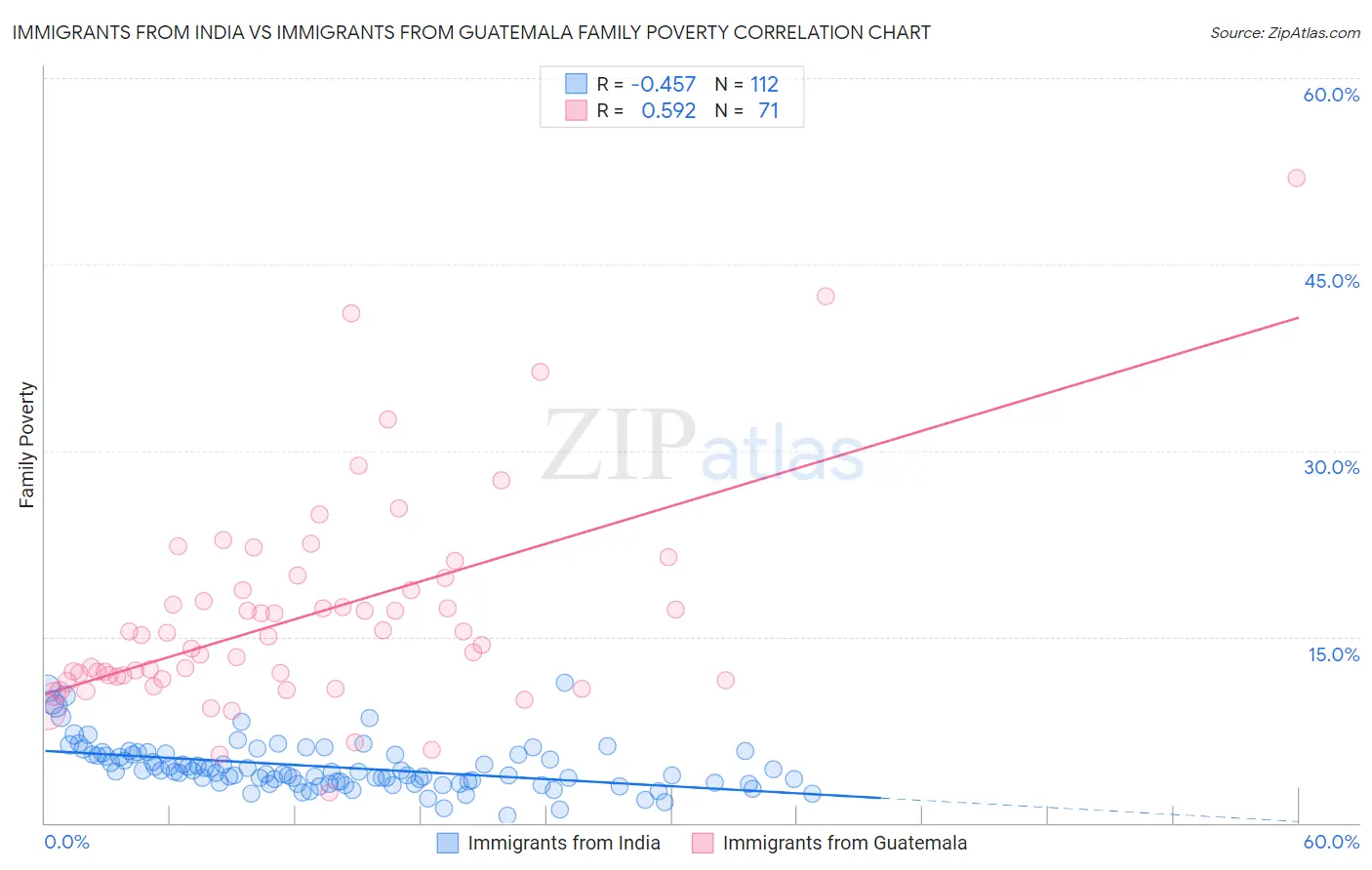 Immigrants from India vs Immigrants from Guatemala Family Poverty