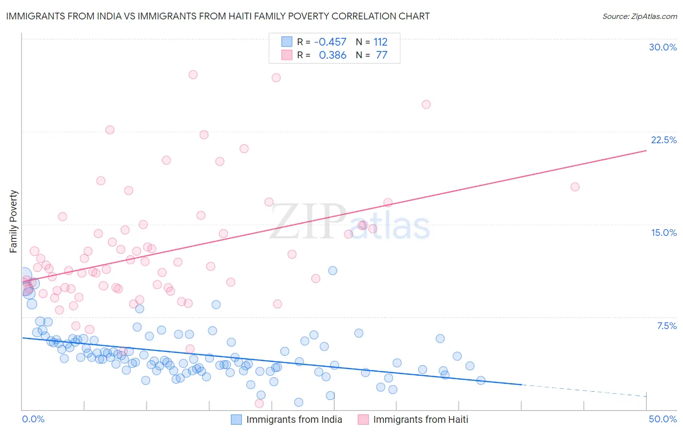 Immigrants from India vs Immigrants from Haiti Family Poverty
