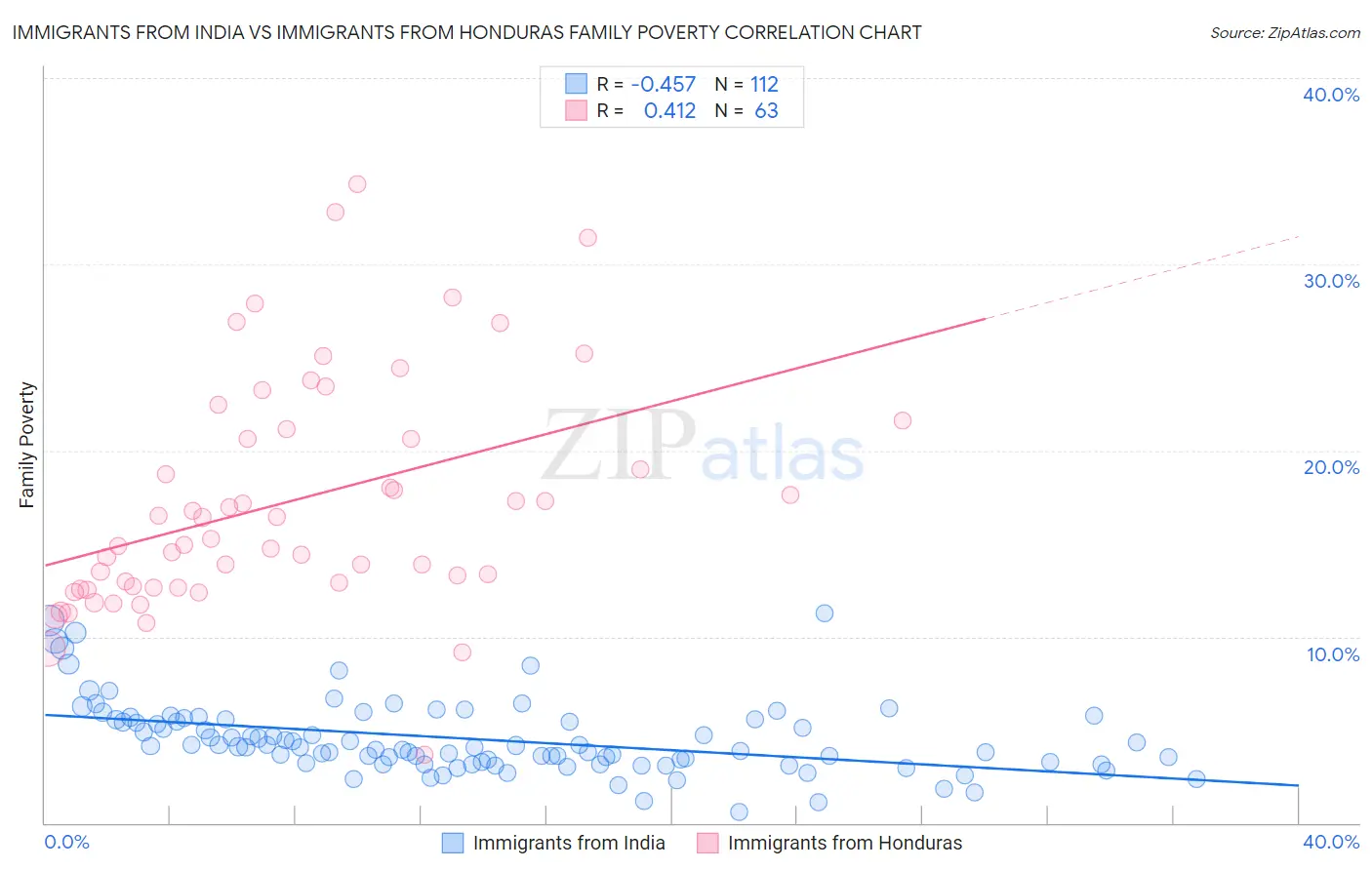 Immigrants from India vs Immigrants from Honduras Family Poverty