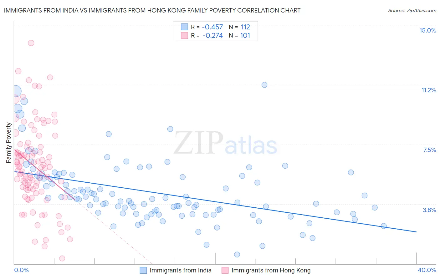 Immigrants from India vs Immigrants from Hong Kong Family Poverty
