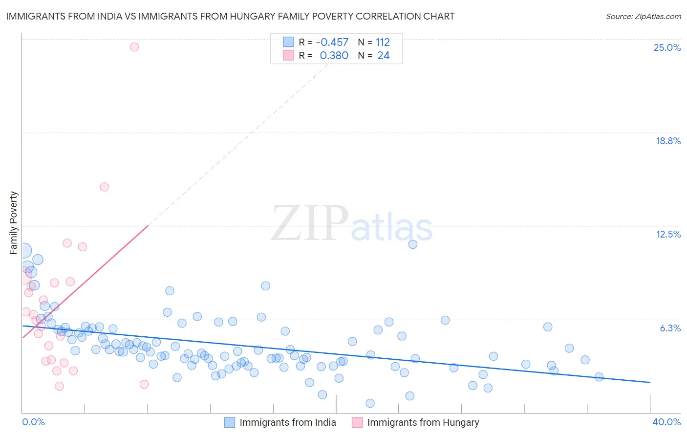 Immigrants from India vs Immigrants from Hungary Family Poverty