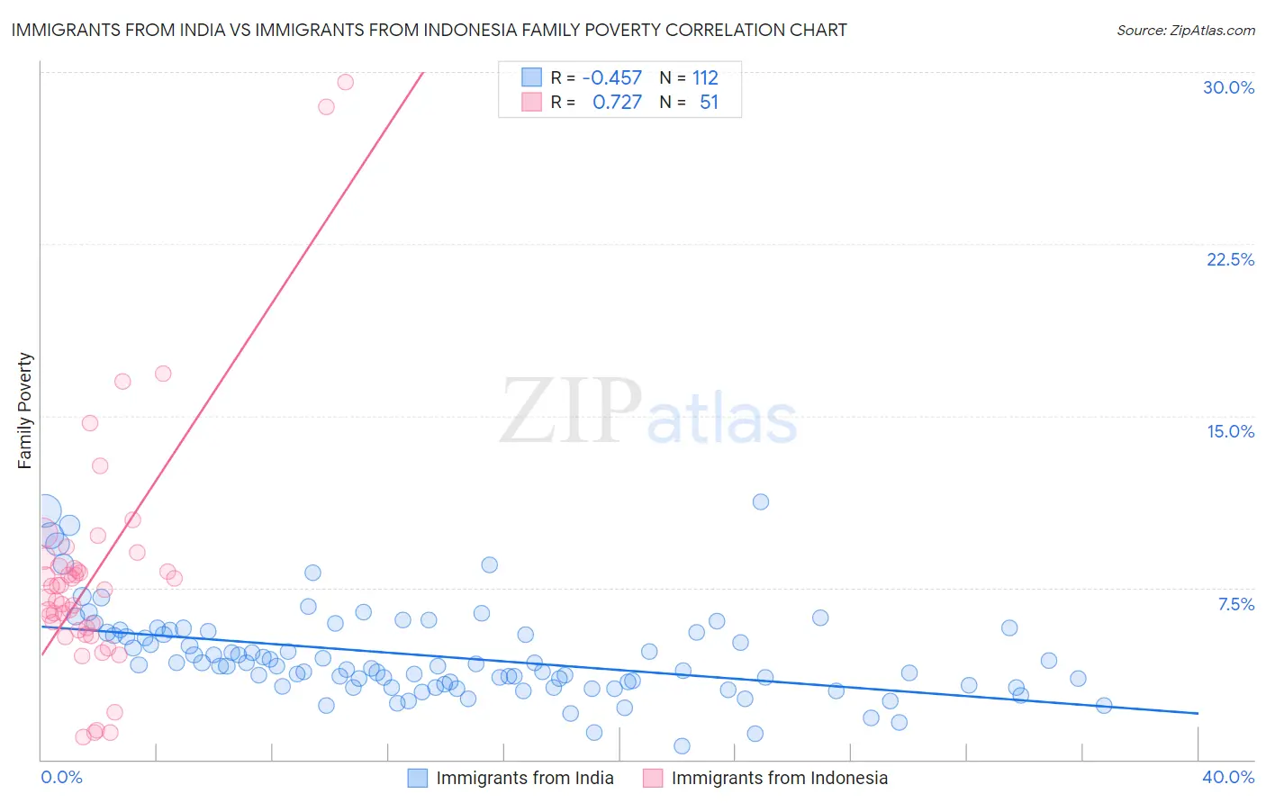 Immigrants from India vs Immigrants from Indonesia Family Poverty
