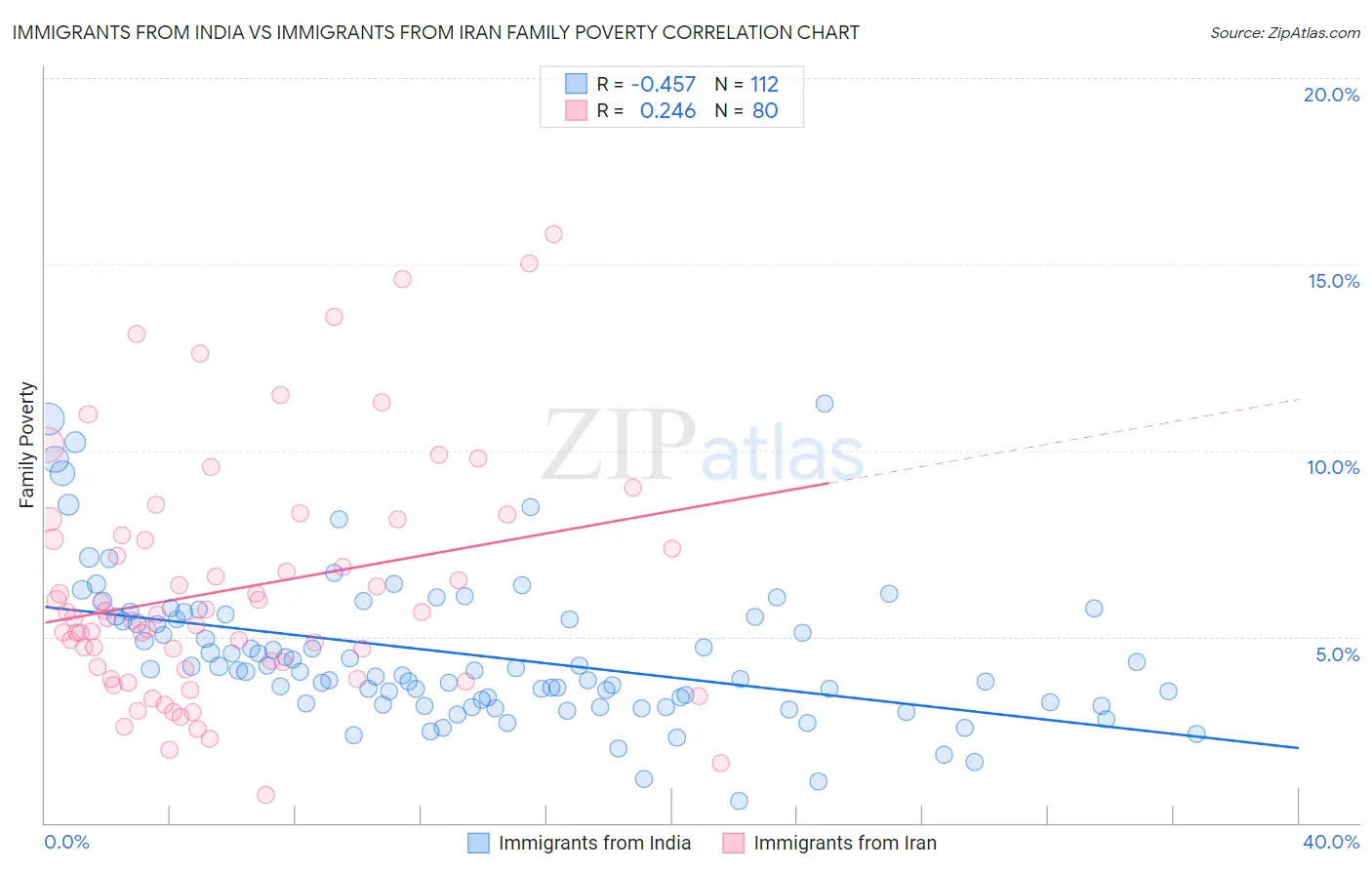 Immigrants from India vs Immigrants from Iran Family Poverty