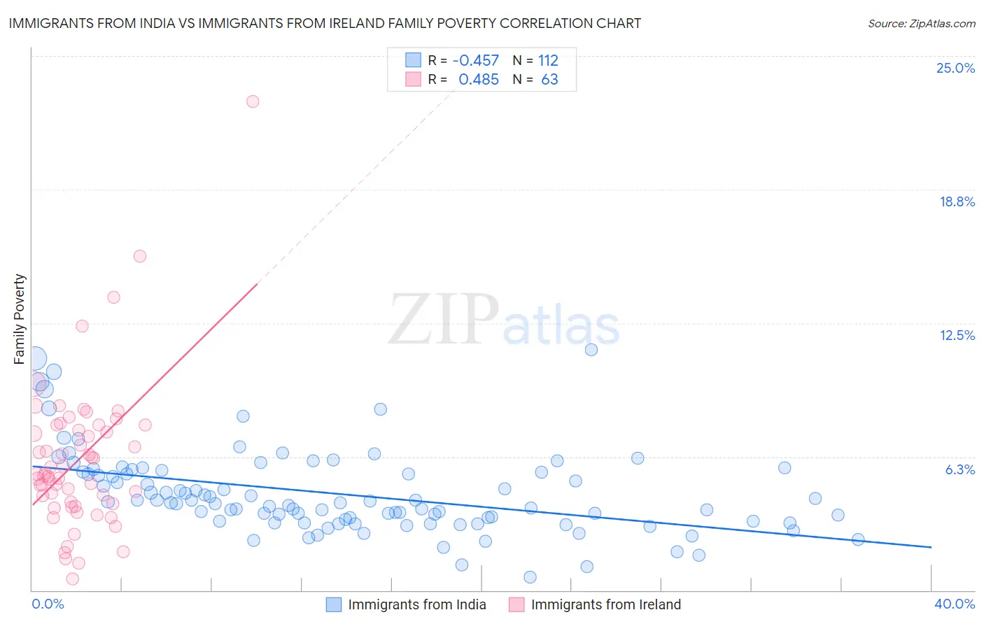 Immigrants from India vs Immigrants from Ireland Family Poverty