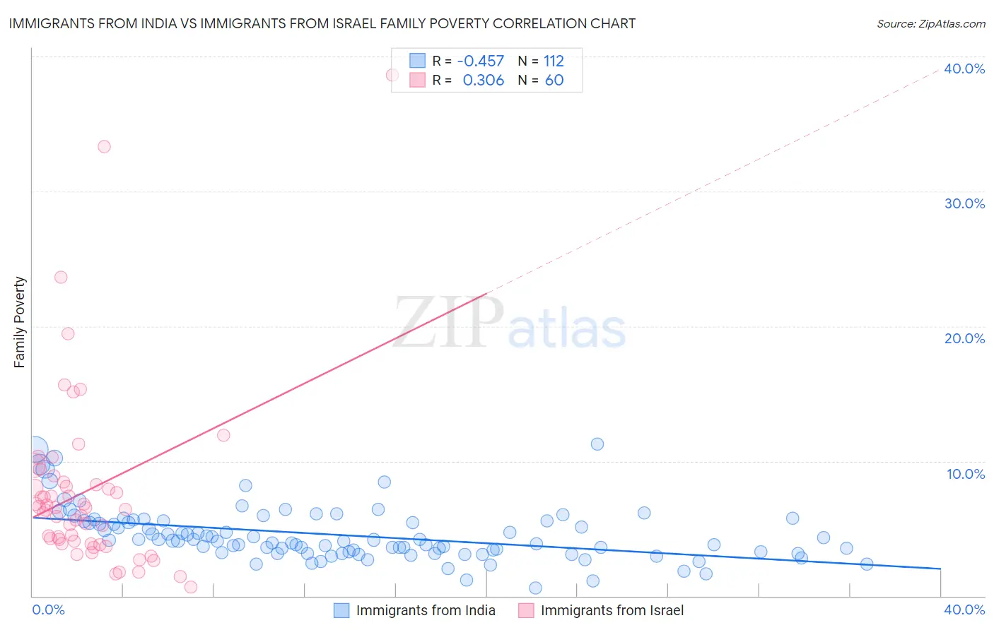 Immigrants from India vs Immigrants from Israel Family Poverty