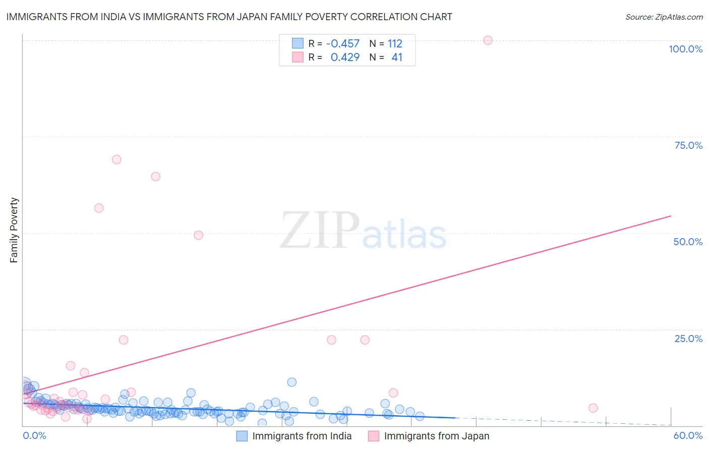 Immigrants from India vs Immigrants from Japan Family Poverty