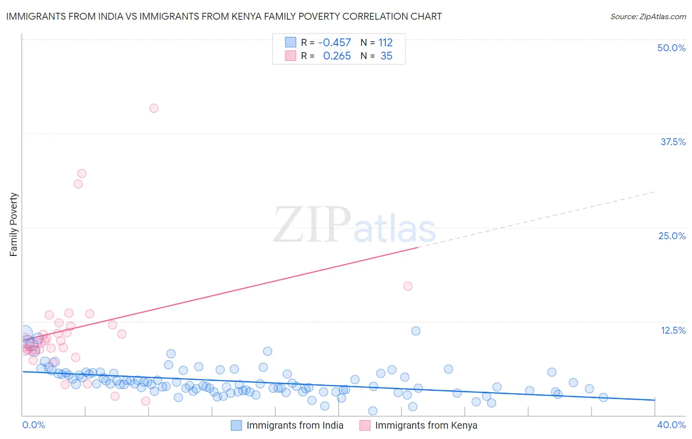 Immigrants from India vs Immigrants from Kenya Family Poverty