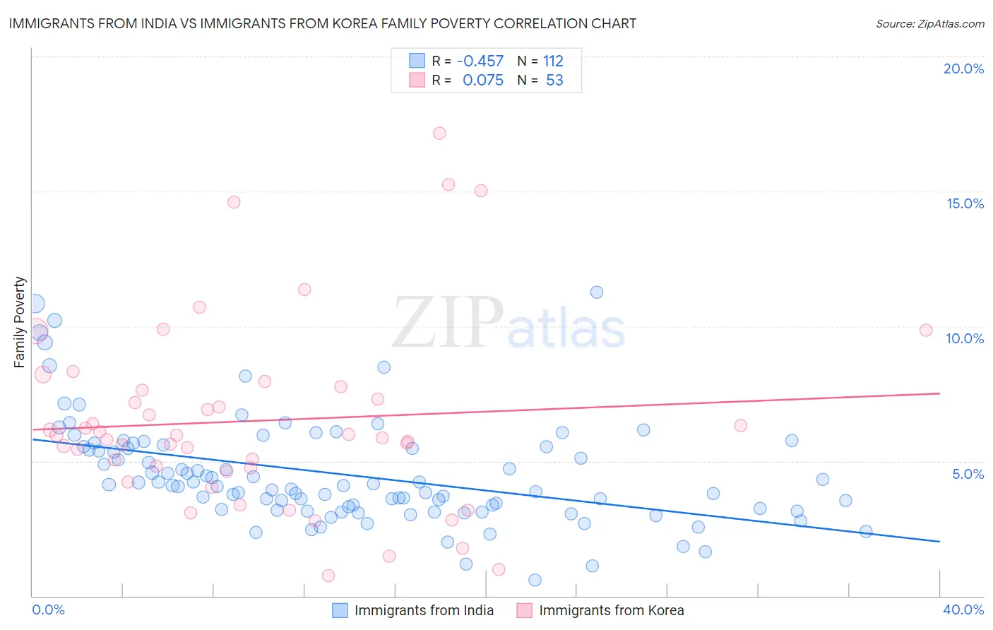 Immigrants from India vs Immigrants from Korea Family Poverty