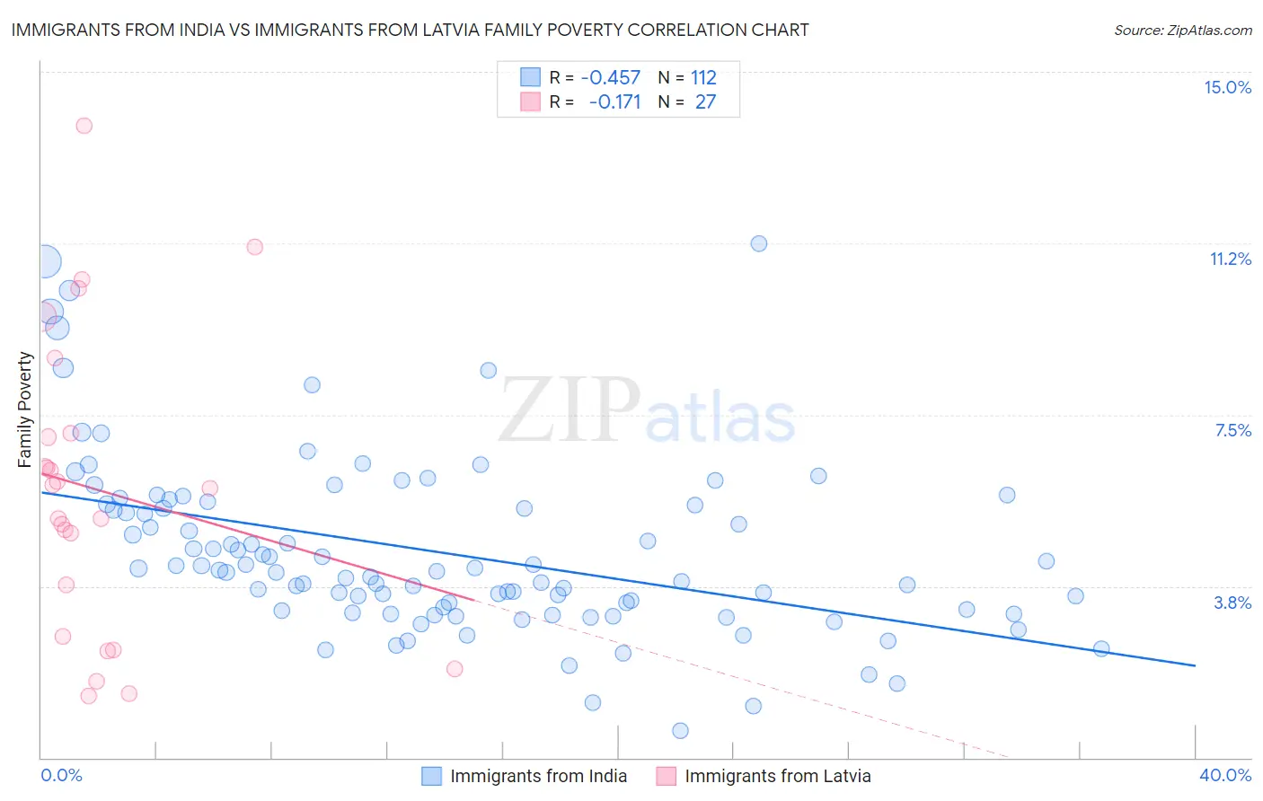 Immigrants from India vs Immigrants from Latvia Family Poverty