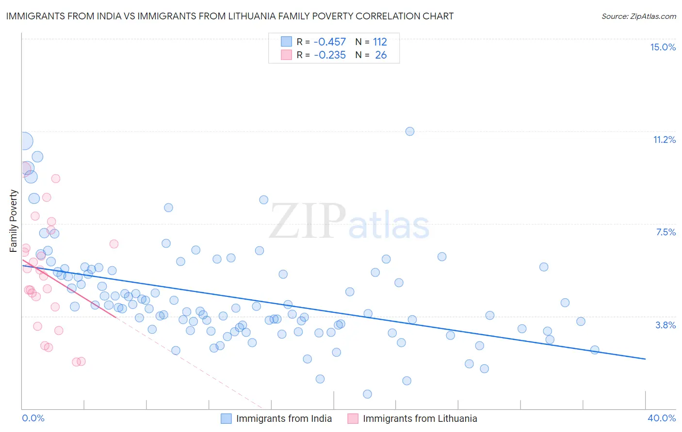 Immigrants from India vs Immigrants from Lithuania Family Poverty